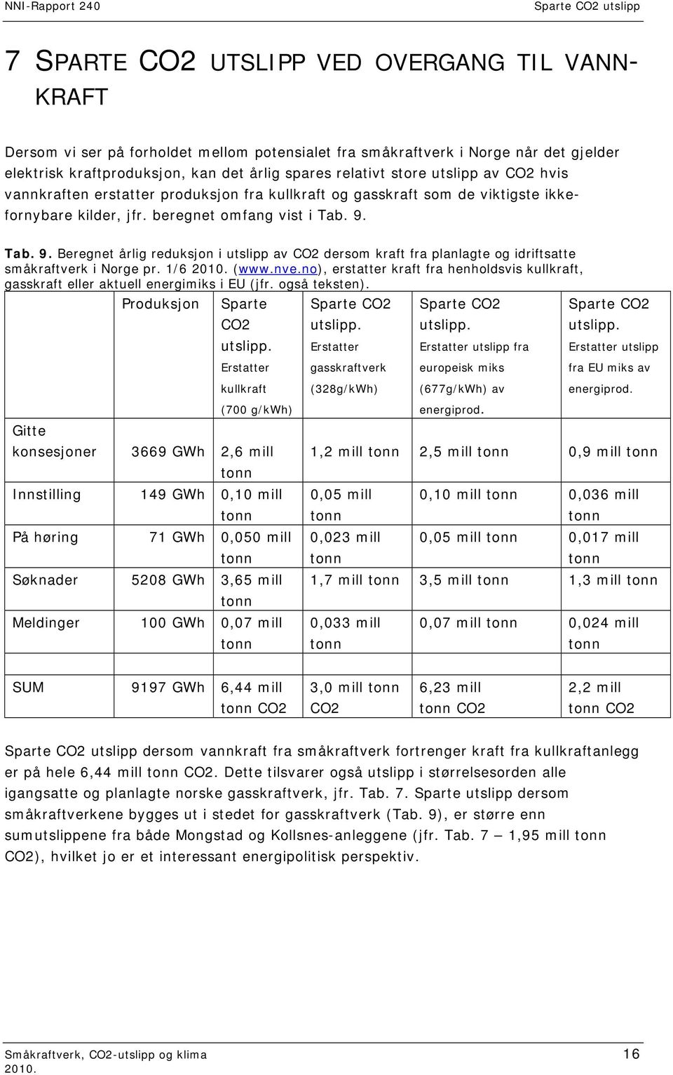 Tab. 9. Beregnet årlig reduksjon i utslipp av CO2 dersom kraft fra planlagte og idriftsatte småkraftverk i Norge pr. 1/6 (www.nve.