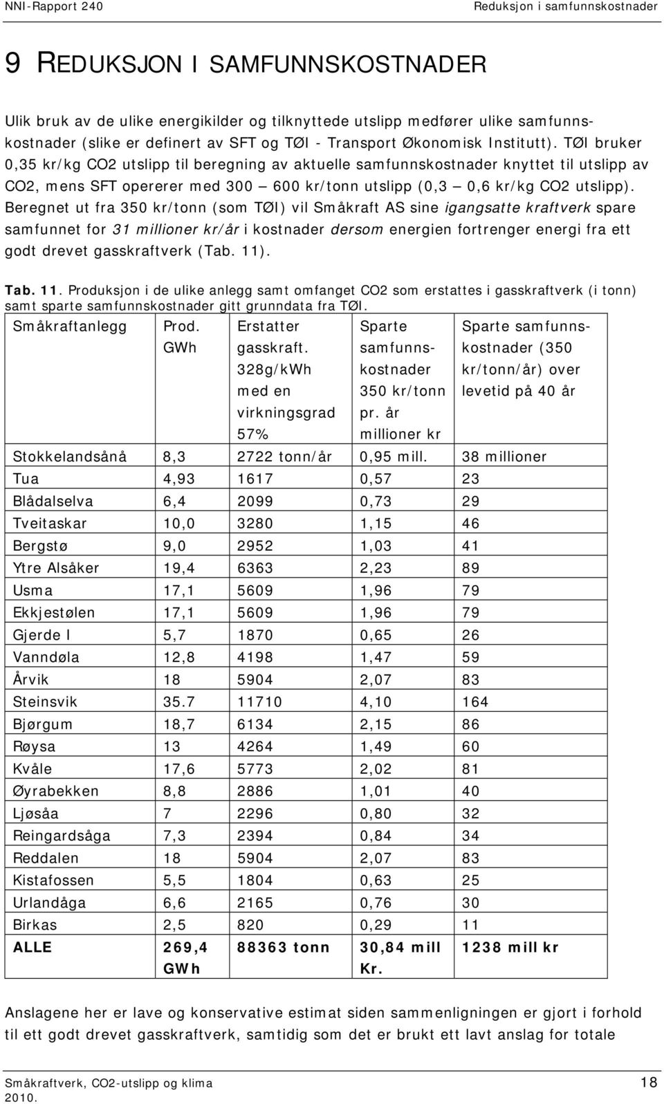 Beregnet ut fra 350 kr/ (som TØI) vil Småkraft AS sine igangsatte kraftverk spare samfunnet for 31 millioner kr/år i kostnader dersom energien fortrenger energi fra ett godt drevet gasskraftverk (Tab.