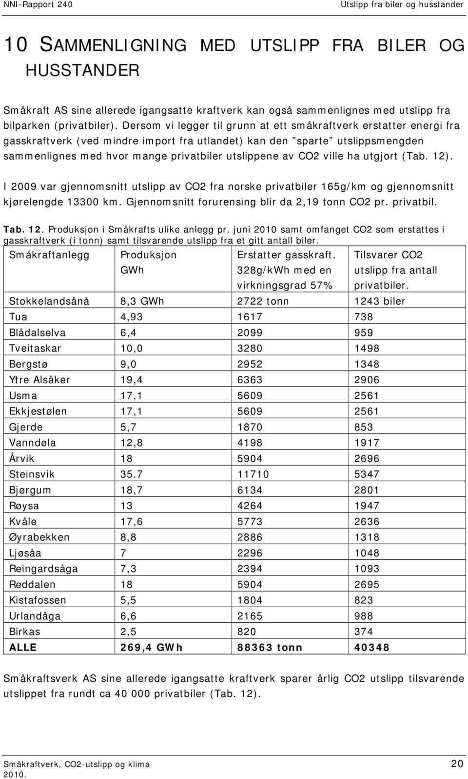 CO2 ville ha utgjort (Tab. 12). I 2009 var gjennomsnitt utslipp av CO2 fra norske privatbiler 165g/km og gjennomsnitt kjørelengde 13300 km. Gjennomsnitt forurensing blir da 2,19 CO2 pr. privatbil. Tab.