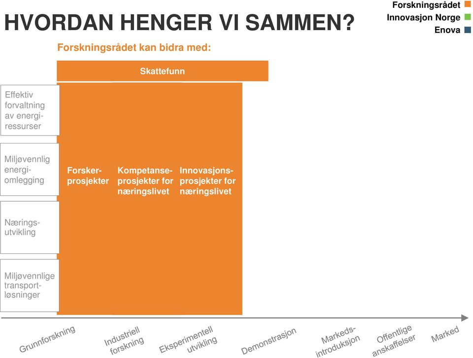 Skattefunn Effektiv forvaltning av energiressurser Miljøvennlig energiomlegging