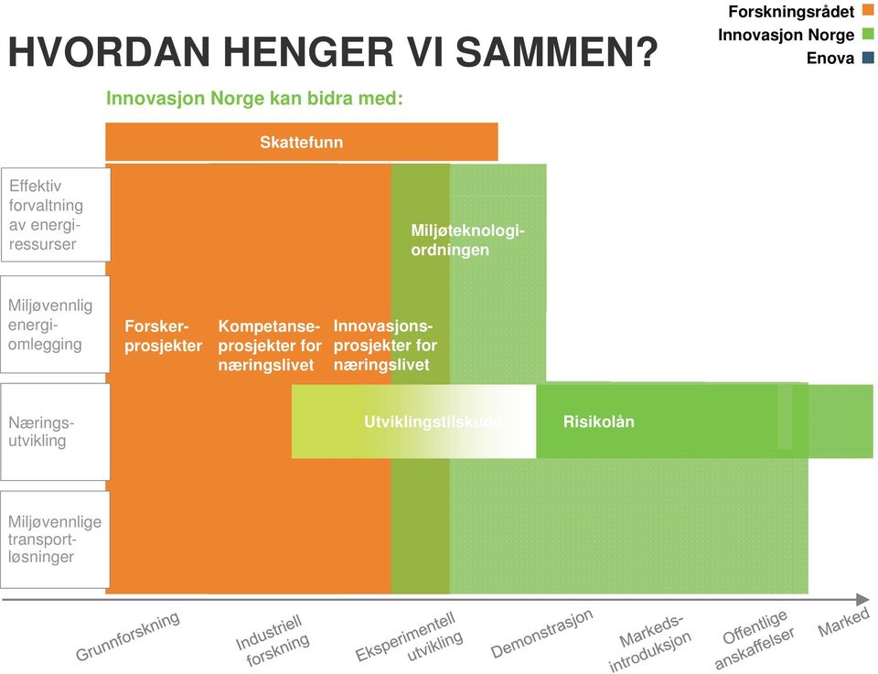 forvaltning av energiressurser Miljøteknologiordningen Miljøvennlig energiomlegging