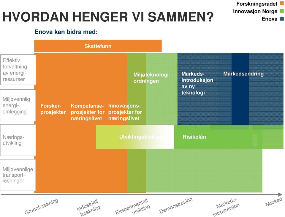 energiressurser Miljøvennlig energiomlegging Forskerprosjekter Kompetanseprosjekter for næringslivet