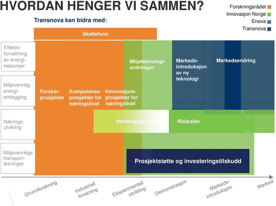 energiressurser Miljøvennlig energiomlegging Forskerprosjekter Kompetanseprosjekter for næringslivet