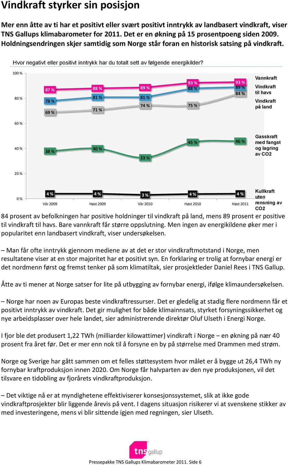 Vindkraft på land styrker sin posisjon Hvor negativt eller positivt inntrykk har du totalt sett av følgende energikilder?