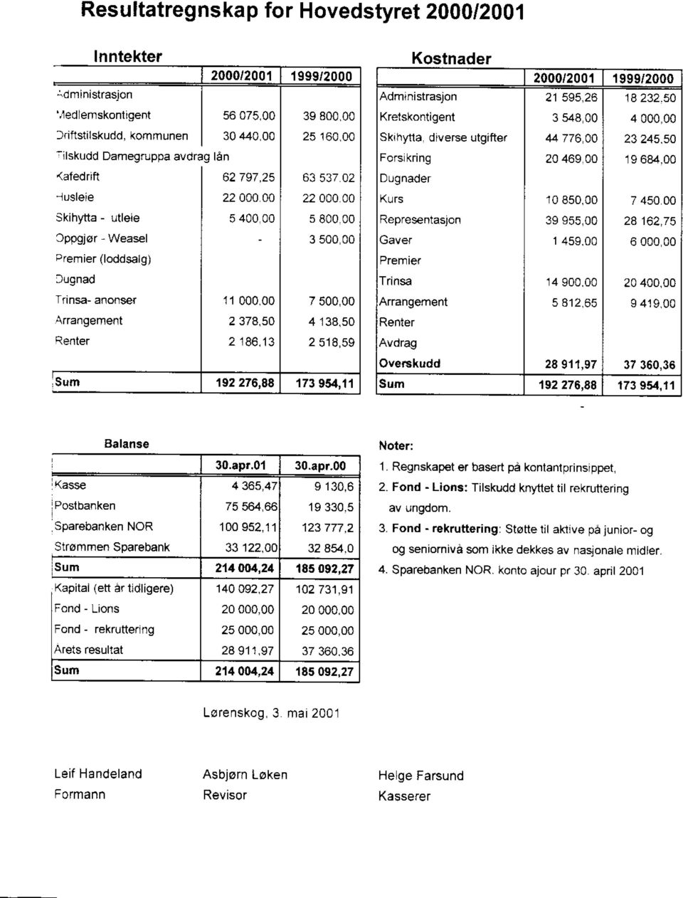 00 63 537 02 22 000 00 s 800 00 3 500 00 7 500,00 4138,50 2 518,59 173 954,11 Kostnader Admrnistrasjon Krelskontigent Skrhytla drverse utgifter Forsrk ng Dugnader Repres ntasjon Gavef Premier Trinsa