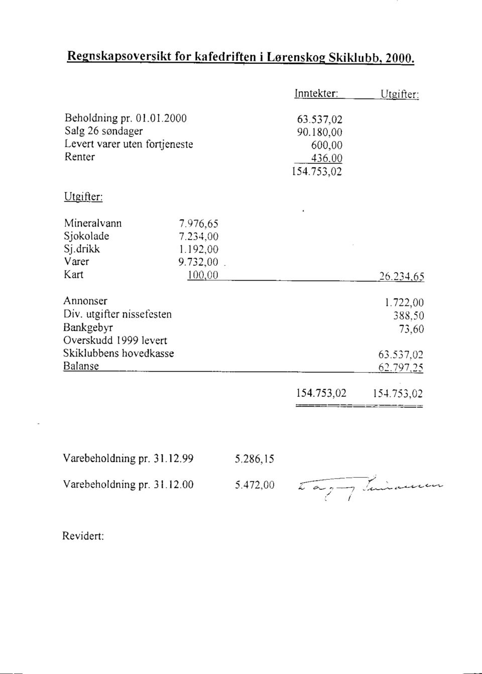 drikk Varer Kart /.v/o.b) 7.23 4.00 L 192,00 9.732,40 100.00 26.23,1.65 Annonser Div.