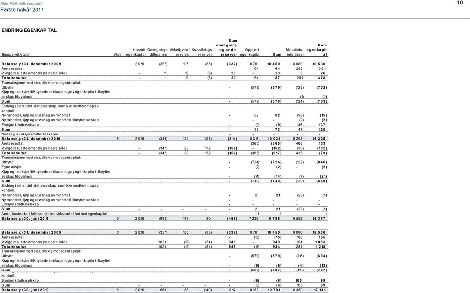 desember 2009 2 026 (357) 105 (85) (337) 8 761 10 450 6 080 16 530 Årets resultat 64 64 288 351 Øvrige resultatelementer (se neste side) - 11 19 (8) 23-23 3 26 Tota lre sulta t - 11 19 (8) 23 64 87