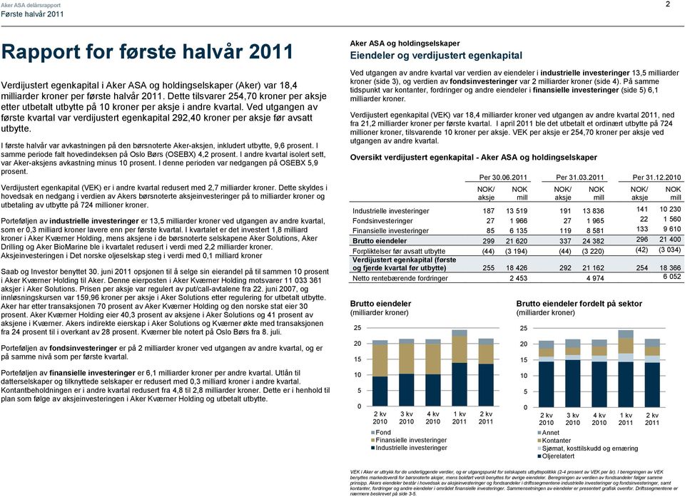 Ved utgangen av første kvartal var verdijustert egenkapital 292,40 kroner per aksje før avsatt utbytte. I første halvår var avkastningen på den børsnoterte Aker-aksjen, inkludert utbytte, 9,6 prosent.