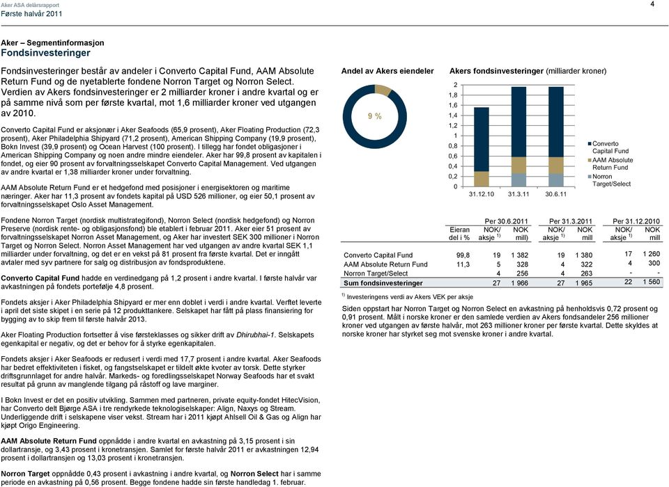 Converto Capital Fund er aksjonær i Aker Seafoods (65,9 prosent), Aker Floating Production (72,3 prosent), Aker Philadelphia Shipyard (71,2 prosent), American Shipping Company (19,9 prosent), Bokn