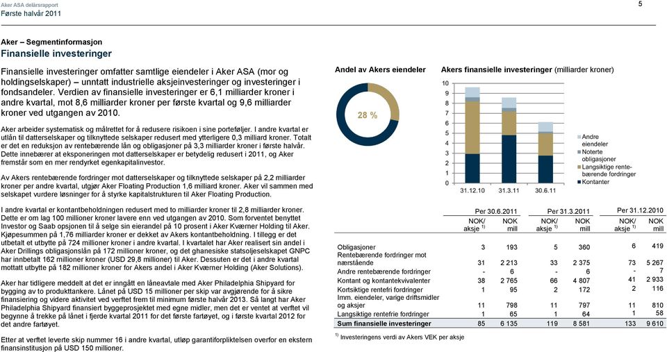 Aker arbeider systematisk og målrettet for å redusere risikoen i sine porteføljer. I andre kvartal er utlån til datterselskaper og tilknyttede selskaper redusert med ytterligere 0,3 iard kroner.