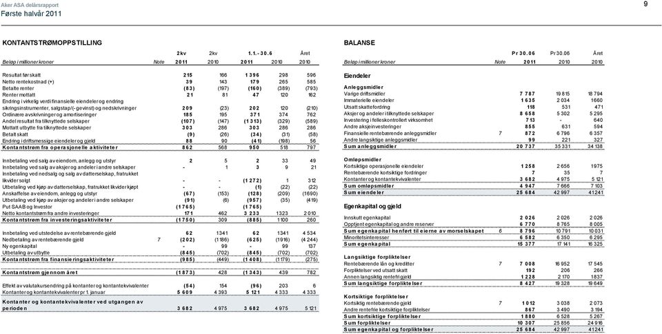 Renter mottatt 21 81 47 120 162 Endring i virkelig verdi finansielle eiendeler og endring sikringsinstrumenter, salgstap/(- gevinst) og nedskrivninger 209 (23) 202 120 (210) Ordinære avskrivninger og