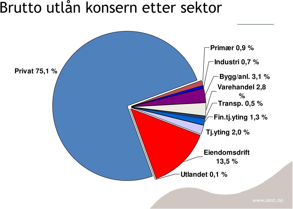 3,1 % Varehandel 2,8 % Transp. 0,5 % Fin.tj.