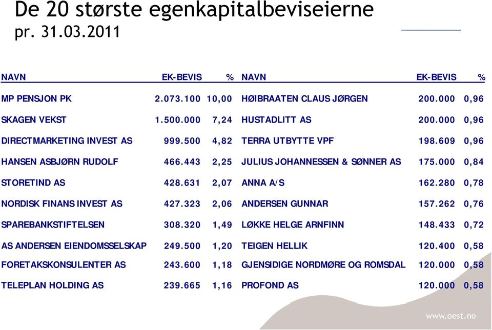 000 0,84 STORETIND AS 428.631 2,07 ANNA A/S 162.280 0,78 NORDISK FINANS INVEST AS 427.323 2,06 ANDERSEN GUNNAR 157.262 0,76 SPAREBANKSTIFTELSEN 308.320 1,49 LØKKE HELGE ARNFINN 148.