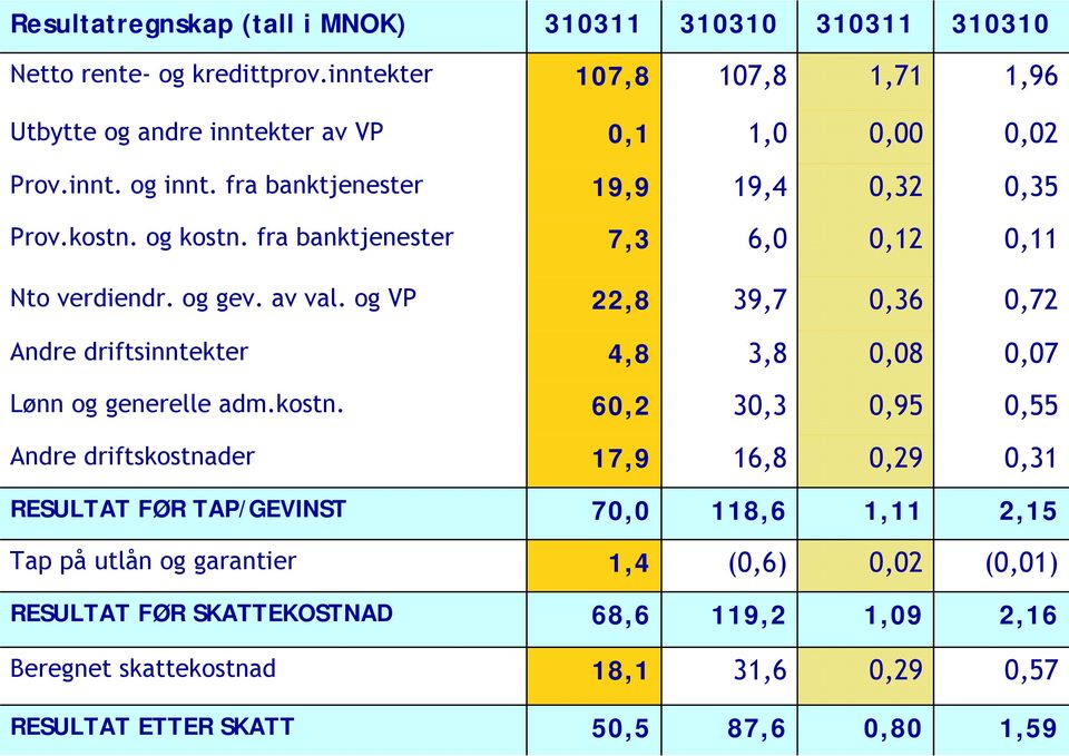 og VP 22,8 39,7 0,36 0,72 Andre driftsinntekter 4,8 3,8 0,08 0,07 Lønn og generelle adm.kostn.