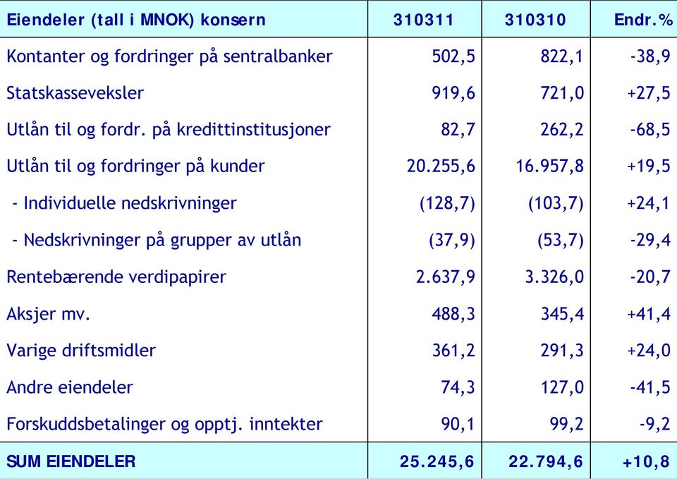 på kredittinstitusjoner 82,7 262,2-68,5 Utlån til og fordringer på kunder 20.255,6 16.