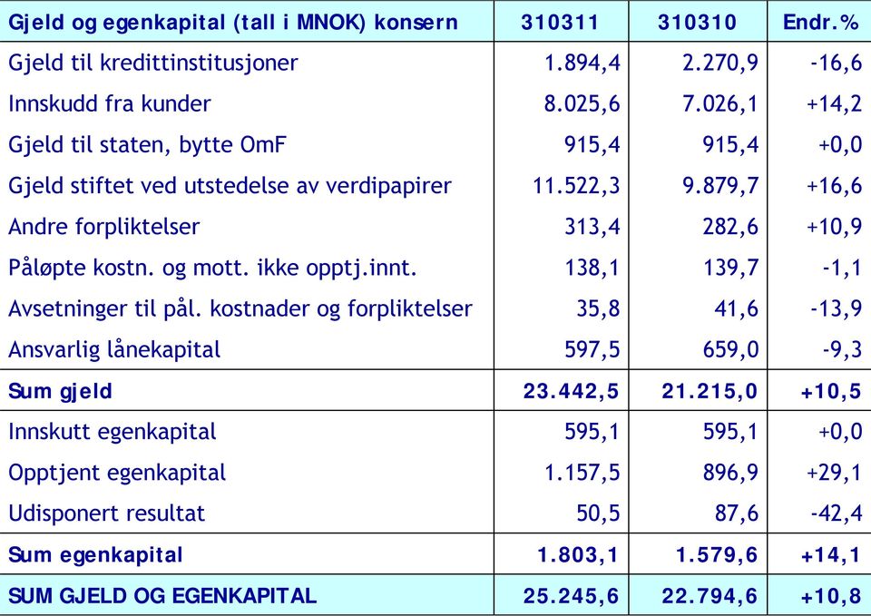 879,7 +16,6 Andre forpliktelser 313,4 282,6 +10,9 Påløpte kostn. og mott. ikke opptj.innt. 138,1 139,7-1,1 Avsetninger til pål.