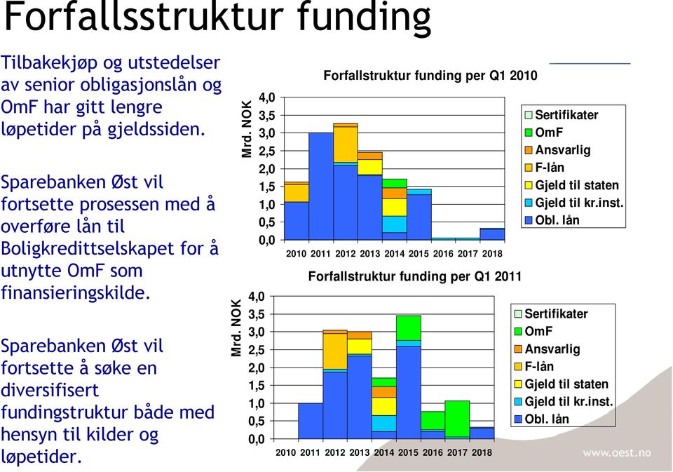 Sparebanken Øst vil fortsette å søke en diversifisert fundingstruktur både med hensyn til kilder og løpetider. Mrd. NOK Mrd.