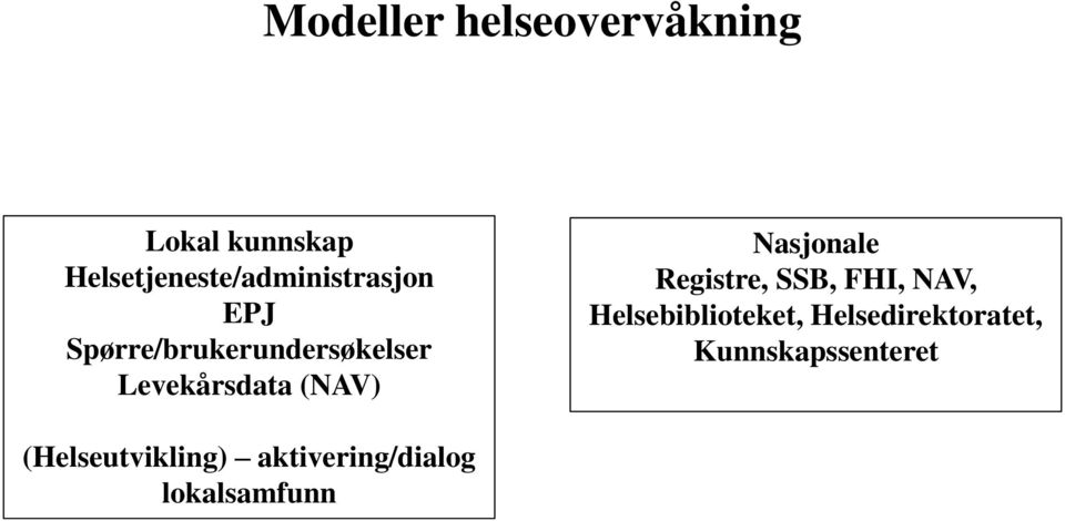 Levekårsdata (NAV) Nasjonale Registre, SSB, FHI, NAV,