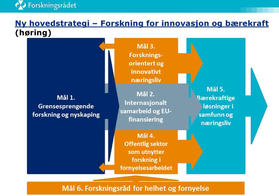 Forskning for