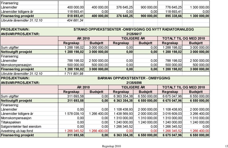 10 404 661,34 STRAND OPPVEKSTSENTER -OMBYGGING OG NYTT RADIATORANLEGG 2125/6617 ÅR 2010 TIDLIGERE ÅR TOTALT TIL OG MED 2010 Sum utgifter 1 288 198,02 3 000 000,00 0,00 0,00 1 288 198,02 3 000 000,00