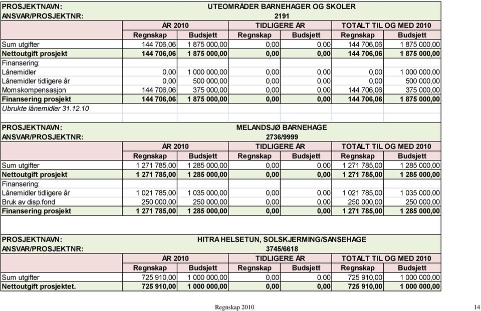 0,00 0,00 144 706,06 375 000,00 Finansering prosjekt 144 706,06 1 875 000,00 0,00 0,00 144 706,06 1 875 000,00 Ubrukte lånemidler 31.12.