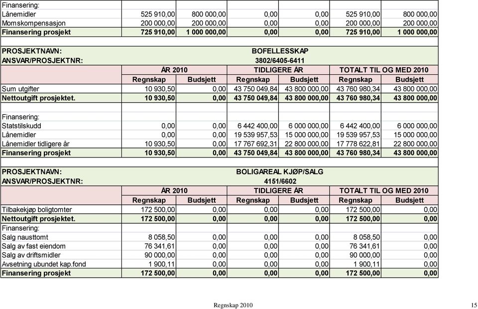10 930,50 0,00 43 750 049,84 43 800 000,00 43 760 980,34 43 800 000,00 Statstilskudd 0,00 0,00 6 442 400,00 6 000 000,00 6 442 400,00 6 000 000,00 Lånemidler 0,00 0,00 19 539 957,53 15 000 000,00 19