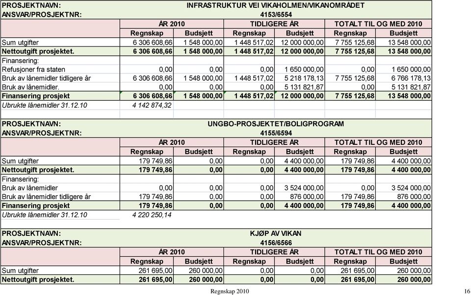 6 306 608,66 1 548 000,00 1 448 517,02 12 000 000,00 7 755 125,68 13 548 000,00 Refusjoner fra staten 0,00 0,00 0,00 1 650 000,00 0,00 1 650 000,00 Bruk av lånemidler tidligere år 6 306 608,66 1 548