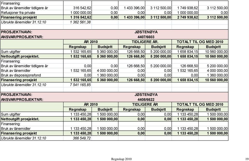 TOTALT TIL OG MED 2010 Sum utgifter 1 532 165,65 5 360 000,00 126 668,50 5 200 000,00 1 658 834,15 10 560 000,00 Nettoutgift prosjektet.