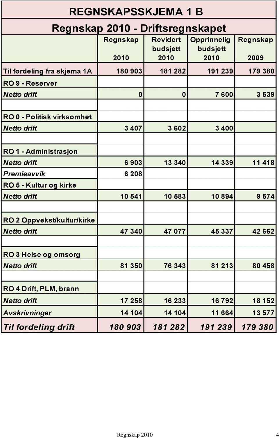 6 208 RO 5 - Kultur og kirke Netto drift 10 541 10 583 10 894 9 574 RO 2 Oppvekst/kultur/kirke Netto drift 47 340 47 077 45 337 42 662 RO 3 Helse og omsorg Netto drift 81 350 76 343