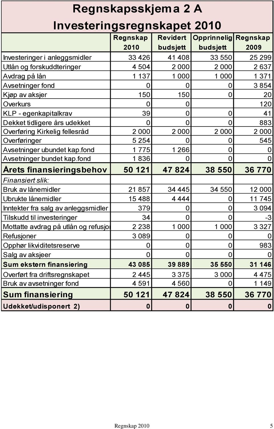 0 0 883 Overføring Kirkelig fellesråd 2 000 2 000 2 000 2 000 Overføringer 5 254 0 0 545 Avsetninger ubundet kap.fond 1 775 1 266 0 0 Avsetninger bundet kap.