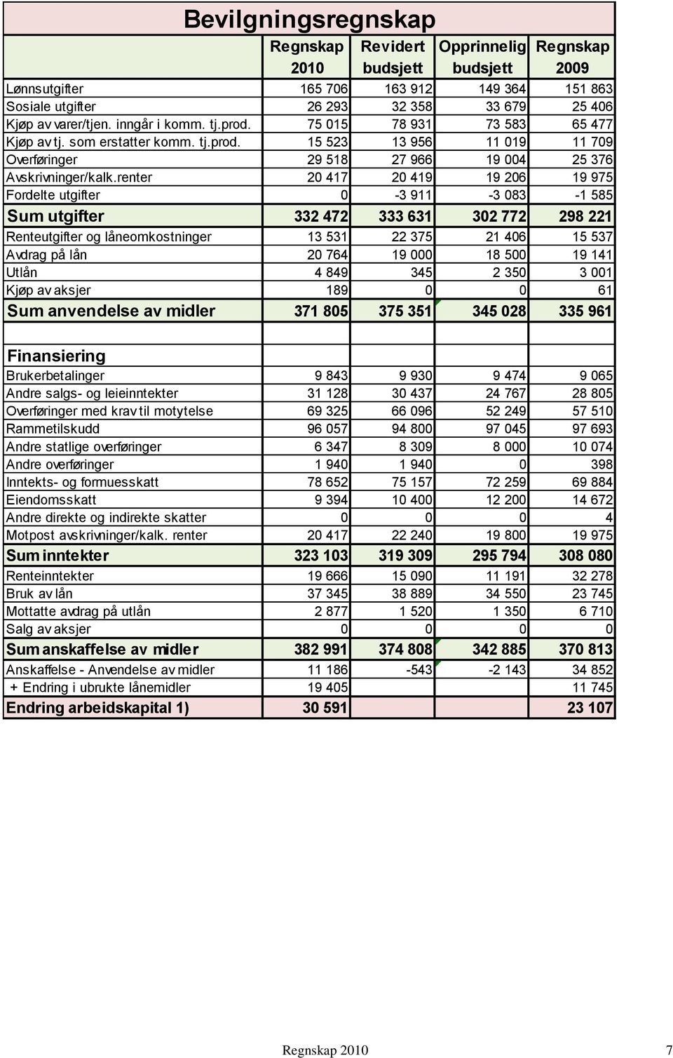 renter 20 417 20 419 19 206 19 975 Fordelte utgifter 0-3 911-3 083-1 585 Sum utgifter 332 472 333 631 302 772 298 221 Renteutgifter og låneomkostninger 13 531 22 375 21 406 15 537 Avdrag på lån 20