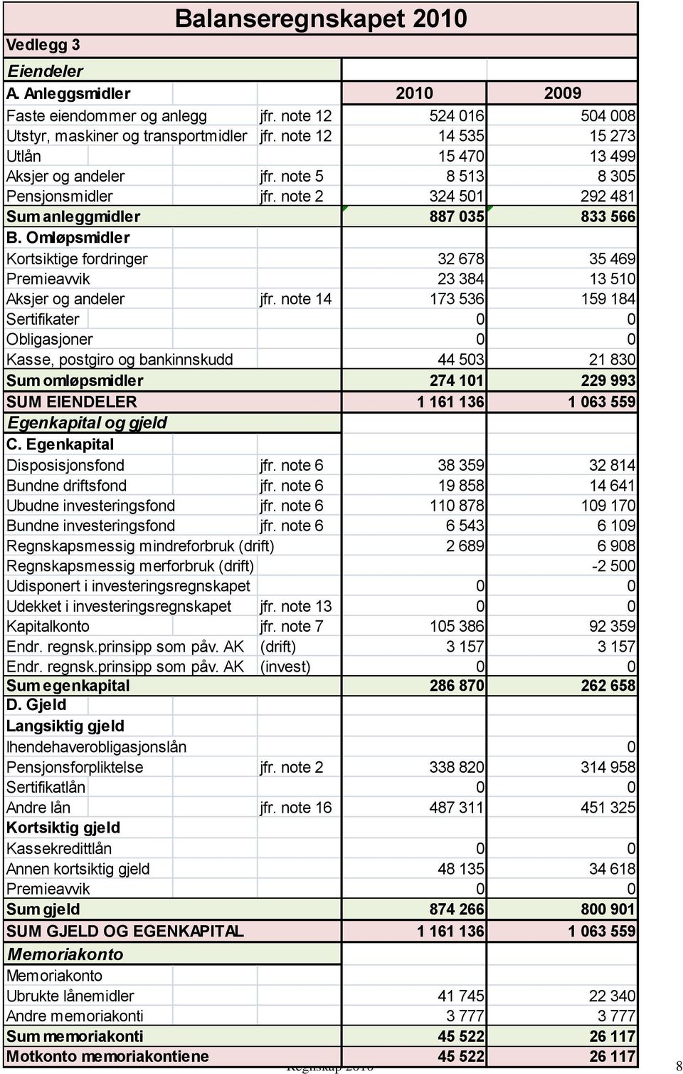 Omløpsmidler Kortsiktige fordringer 32 678 35 469 Premieavvik 23 384 13 510 Aksjer og andeler jfr.