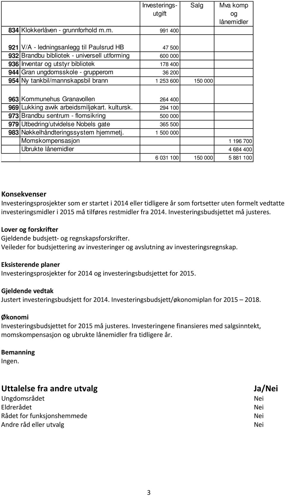 ungdomsskole - grupperom 36 200 954 Ny tankbil/mannskapsbil brann 1 253 600 150 000 963 Kommunehus Granavollen 264 400 969 Lukking avvik arbeidsmiljøkart. kultursk.