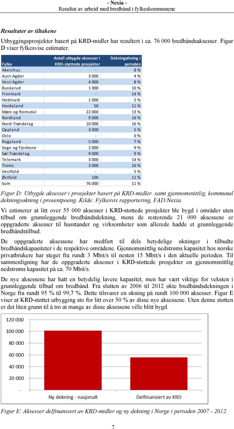 50 11 % Møre og Romsdal 22000 13 % Nordland 9000 16 % Nord-Trøndelag 10000 16 % Oppland 3000 5 % Oslo - 0 % Rogaland 5000 7 % Sogn og Fjordane 2000 9 % Sør-Trøndelag 9000 9 % Telemark 3000 14 % Troms