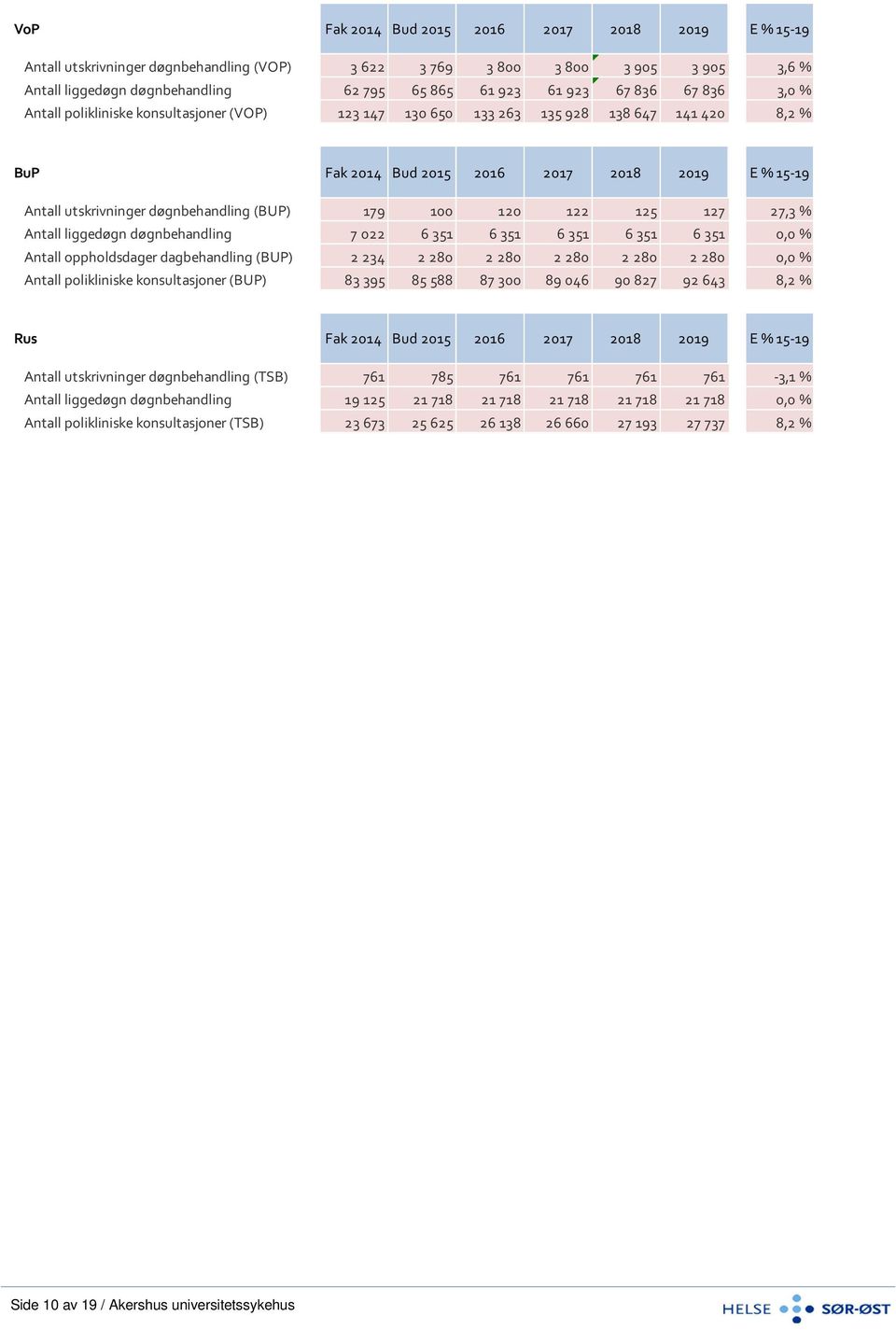 (BUP) 179 100 120 122 125 127 27,3 % Antall liggedøgn døgnbehandling 7 022 6 351 6 351 6 351 6 351 6 351 0,0 % Antall oppholdsdager dagbehandling (BUP) 2 234 2 280 2 280 2 280 2 280 2 280 0,0 %