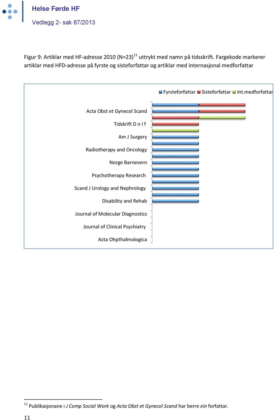 medforfattar Acta Obst et Gynecol Scand Tidskrift D n l f Am J Surgery Radiotherapy and Oncology Norge Barnevern Psychotherapy Research Scand J