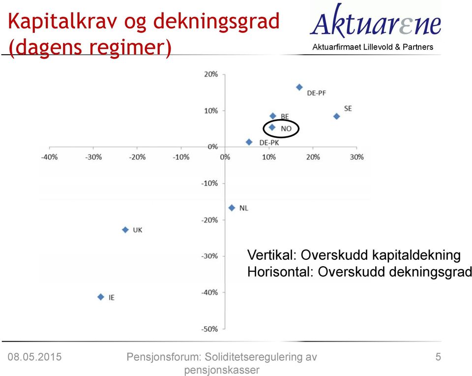 Overskudd kapitaldekning