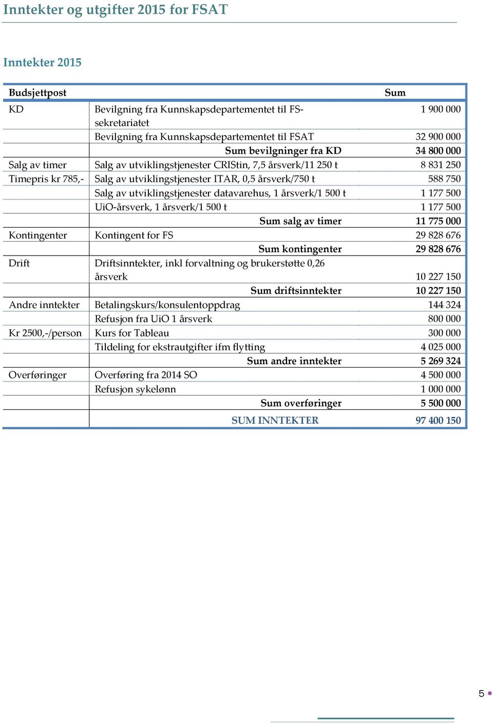 utviklingstjenester datavarehus, 1 årsverk/1 500 t 1 177 500 UiO-årsverk, 1 årsverk/1 500 t 1 177 500 Sum salg av timer 11 775 000 Kontingenter Kontingent for FS 29 828 676 Sum kontingenter 29 828