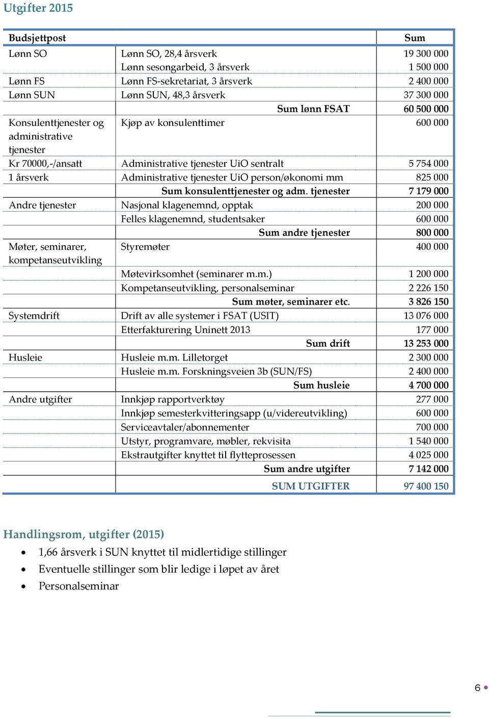 tjenester UiO person/økonomi mm 825 000 Sum konsulenttjenester og adm.