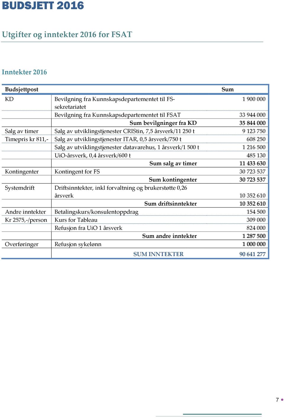 608 250 Salg av utviklingstjenester datavarehus, 1 årsverk/1 500 t 1 216 500 UiO-årsverk, 0,4 årsverk/600 t 485 130 Sum salg av timer 11 433 630 Kontingenter Kontingent for FS 30 723 537 Sum