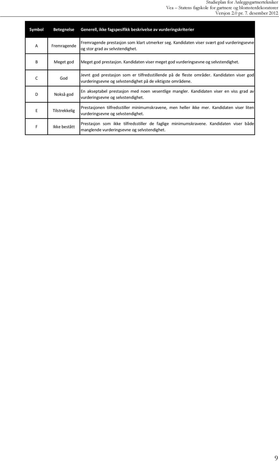 C D E F God Nokså god Tilstrekkelig Ikke bestått Jevnt god prestasjon som er tilfredsstillende på de fleste områder. Kandidaten viser god vurderingsevne og selvstendighet på de viktigste områdene.