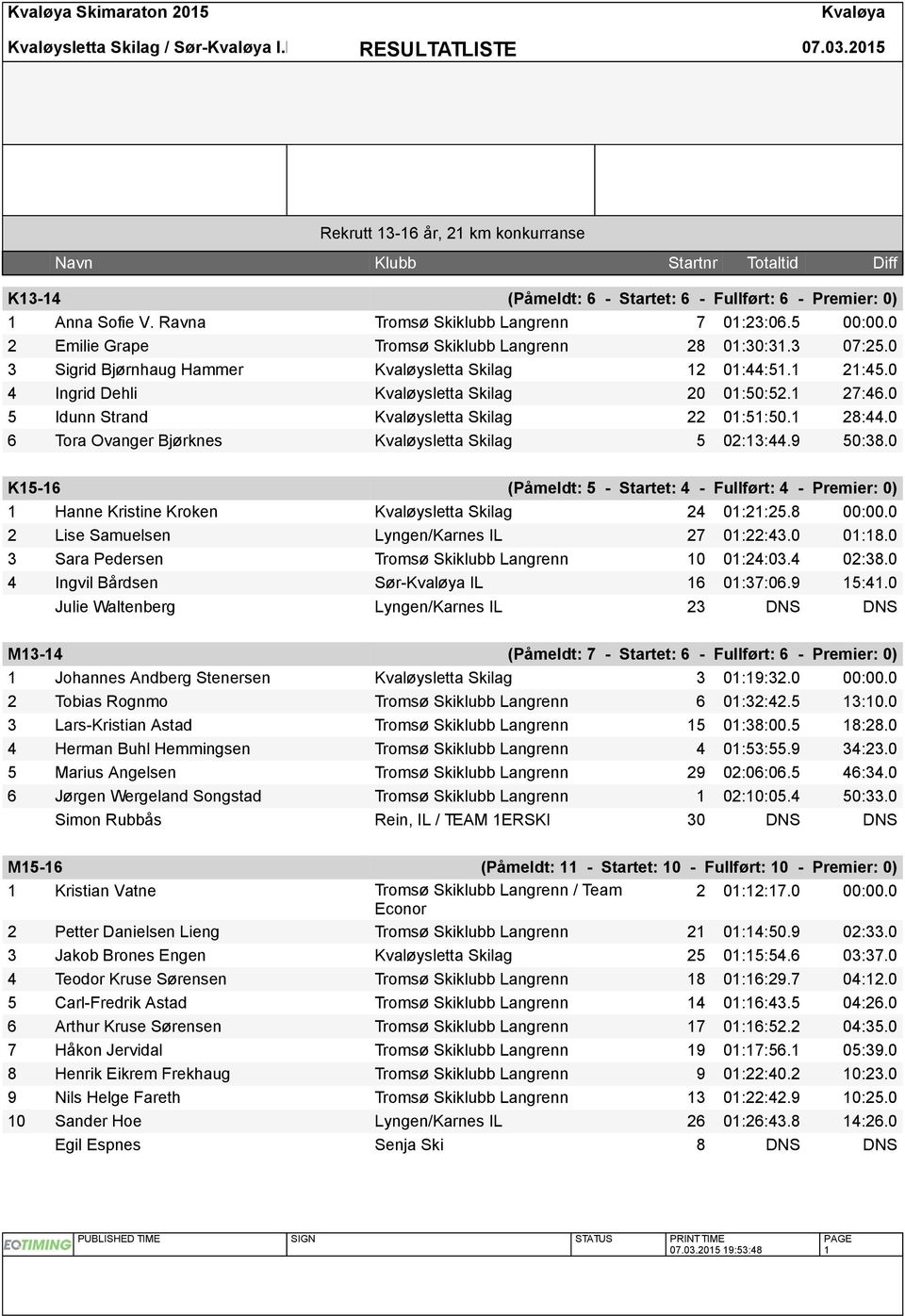 0 4 Ingrid Dehli Kvaløysletta Skilag 20 01:50:52.1 27:46.0 5 Idunn Strand Kvaløysletta Skilag 22 01:51:50.1 28:44.0 6 Tora Ovanger Bjørknes Kvaløysletta Skilag 5 02:13:44.9 50:38.