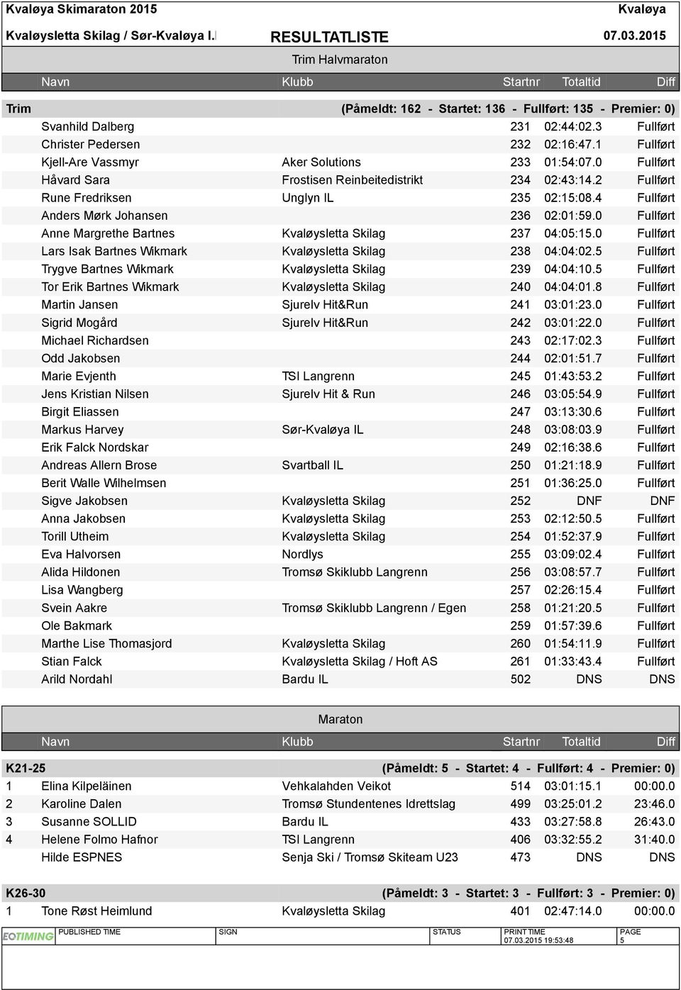 2 Fullført Rune Fredriksen Unglyn IL 235 02:15:08.4 Fullført Anders Mørk Johansen 236 02:01:59.0 Fullført Anne Margrethe Bartnes Kvaløysletta Skilag 237 04:05:15.