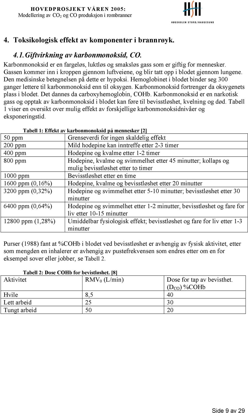 Hemoglobinet i blodet bin seg 300 ganger lettere til karbonmonoksid enn til oksygen. Karbonmonoksid fortrenger da oksygenets plass i blodet. Det dannes da carboxyhemoglobin, COHb.