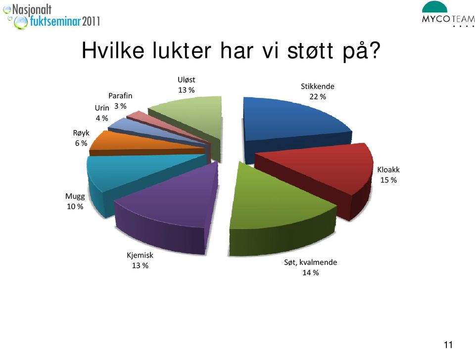 13 % Stikkende 22 % Kloakk 15 %