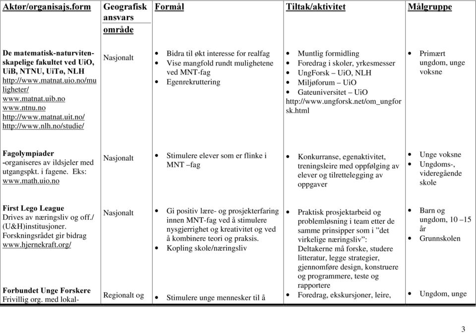 no/studie/ Bidra til økt interesse for realfag Vise mangfold rundt mulighetene ved MNT-fag Egenrekruttering Muntlig formidling Foredrag i skoler, yrkesmesser UngForsk UiO, NLH Miljøforum UiO