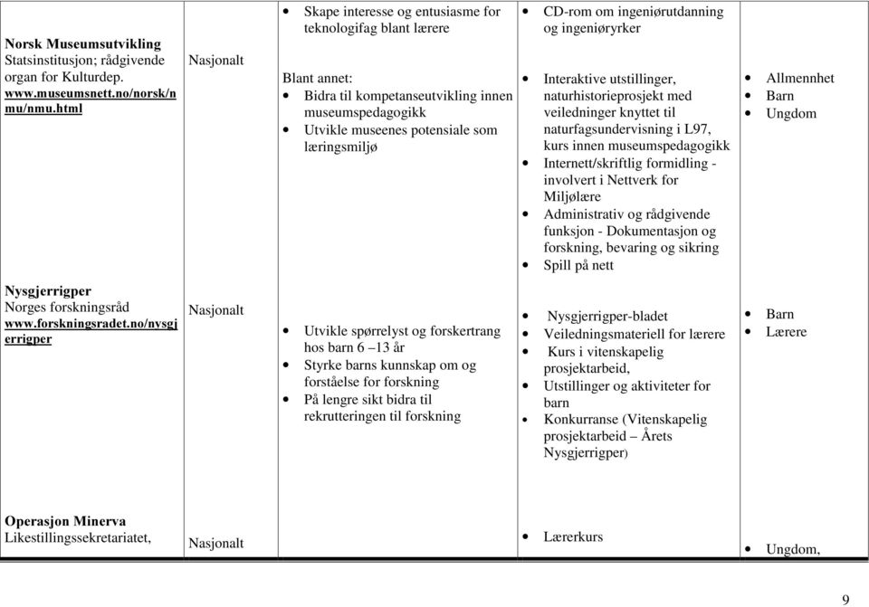 læringsmiljø CD-rom om ingeniørutdanning og ingeniøryrker Interaktive utstillinger, naturhistorieprosjekt med veiledninger knyttet til naturfagsundervisning i L97, kurs innen museumspedagogikk