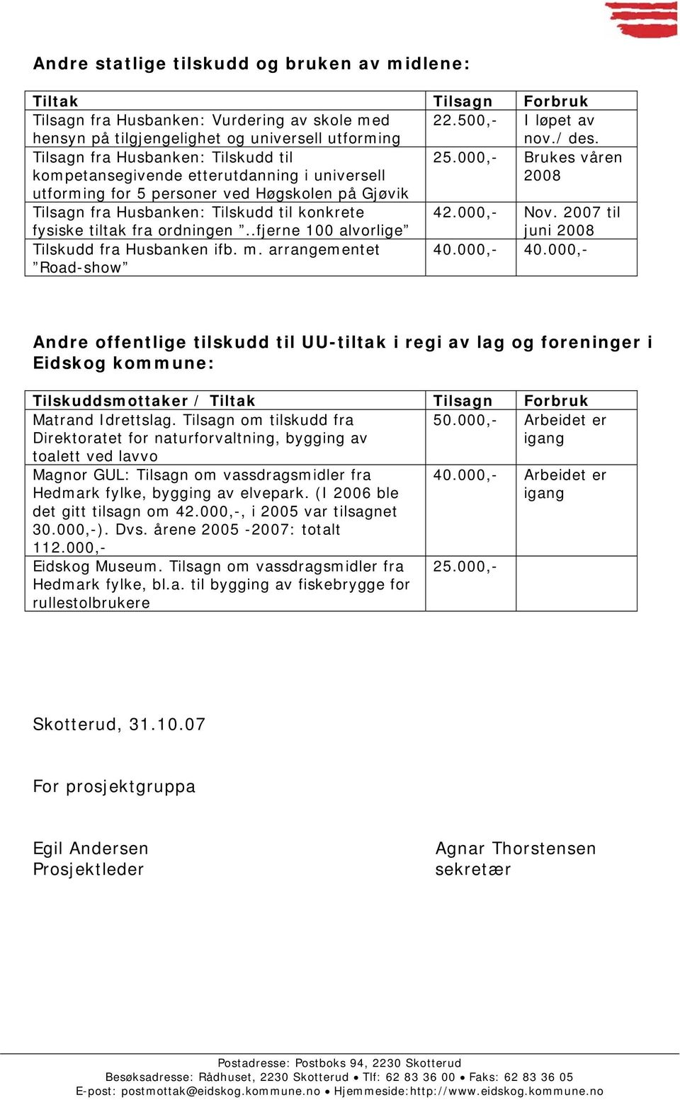 000,- Brukes våren 2008 utforming for 5 personer ved Høgskolen på Gjøvik Tilsagn fra Husbanken: Tilskudd til konkrete fysiske tiltak fra ordningen..fjerne 100 alvorlige 42.000,- Nov.