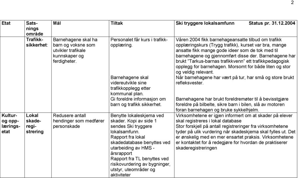 Barnehagene skal videreutvikle sine trafikkopplegg etter kommunal plan. Gi foreldre informasjon om barn og trafikk sikkerhet. Benytte lokaleskjema ved skader.