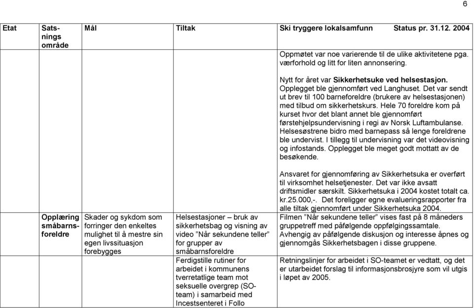 Hele 70 foreldre kom på kurset hvor det blant annet ble gjennomført førstehjelpsundervisning i regi av Norsk Luftambulanse. Helsesøstrene bidro med barnepass så lenge foreldrene ble undervist.